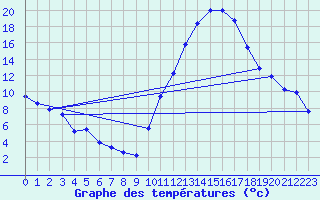 Courbe de tempratures pour Tthieu (40)