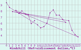 Courbe du refroidissement olien pour Tours (37)