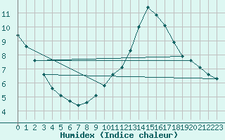 Courbe de l'humidex pour Chailles (41)