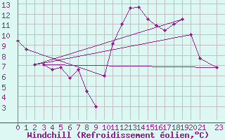 Courbe du refroidissement olien pour Carcassonne (11)