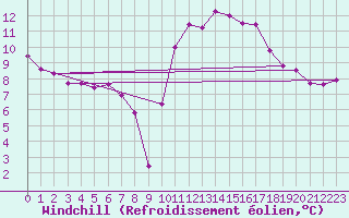Courbe du refroidissement olien pour Lannion (22)