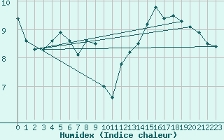 Courbe de l'humidex pour Arenys de Mar