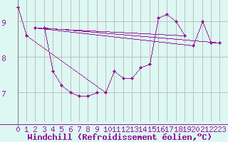 Courbe du refroidissement olien pour Nevers (58)