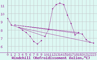 Courbe du refroidissement olien pour Saint-Philbert-sur-Risle (27)