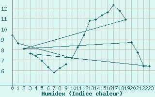 Courbe de l'humidex pour Saint-Germain-du-Puch (33)