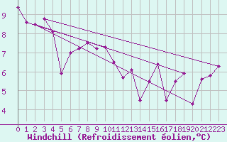 Courbe du refroidissement olien pour Lagarrigue (81)