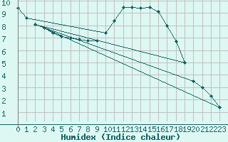 Courbe de l'humidex pour Pau (64)