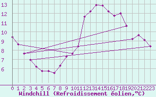 Courbe du refroidissement olien pour Saint-Georges-d
