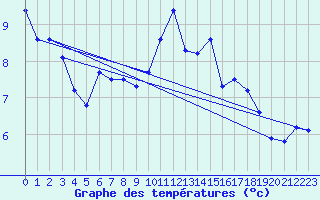 Courbe de tempratures pour La Ville-Dieu-du-Temple Les Cloutiers (82)