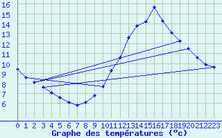 Courbe de tempratures pour Gap-Sud (05)