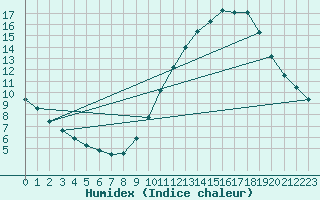 Courbe de l'humidex pour Gros-Rderching (57)