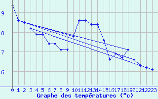 Courbe de tempratures pour Cabauw Tower