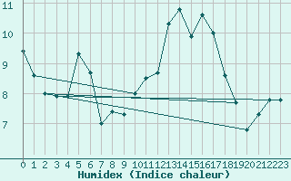 Courbe de l'humidex pour Fokstua Ii