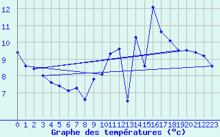 Courbe de tempratures pour Les Herbiers (85)