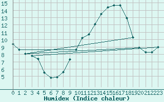 Courbe de l'humidex pour Calatayud