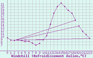 Courbe du refroidissement olien pour Douzy (08)
