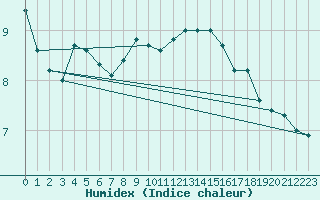 Courbe de l'humidex pour Avord (18)