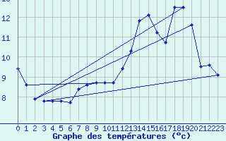 Courbe de tempratures pour Selonnet - Chabanon (04)