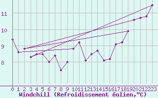 Courbe du refroidissement olien pour Machichaco Faro
