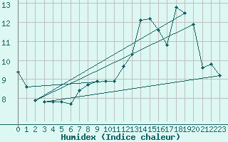 Courbe de l'humidex pour Selonnet - Chabanon (04)