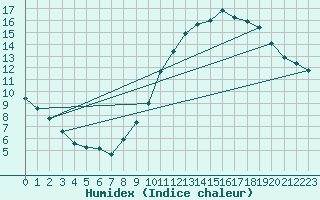 Courbe de l'humidex pour Istres (13)