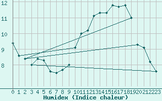 Courbe de l'humidex pour Croisette (62)