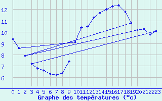 Courbe de tempratures pour Aytr-Plage (17)