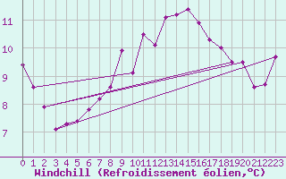 Courbe du refroidissement olien pour Dinard (35)