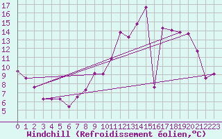Courbe du refroidissement olien pour Ferrire-Laron (37)