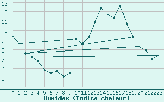 Courbe de l'humidex pour Ciudad Real (Esp)