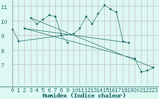 Courbe de l'humidex pour Reims-Prunay (51)