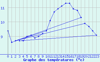 Courbe de tempratures pour Calais / Marck (62)