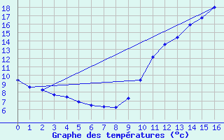 Courbe de tempratures pour Valjouffrey (38)