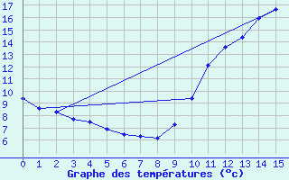 Courbe de tempratures pour Valjouffrey (38)