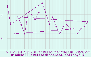 Courbe du refroidissement olien pour Svinoy Fyr