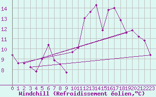 Courbe du refroidissement olien pour Mullingar