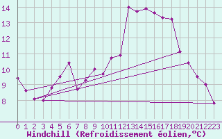 Courbe du refroidissement olien pour Weihenstephan