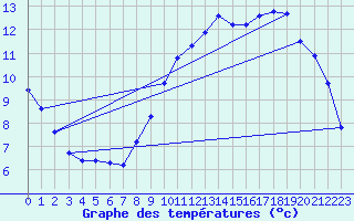 Courbe de tempratures pour Neufchef (57)