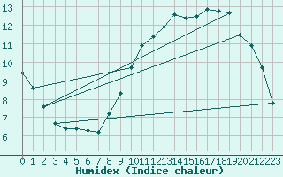 Courbe de l'humidex pour Neufchef (57)