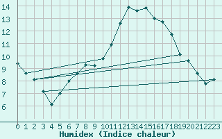 Courbe de l'humidex pour Gavle / Sandviken Air Force Base