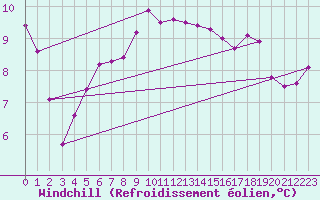 Courbe du refroidissement olien pour Gurande (44)