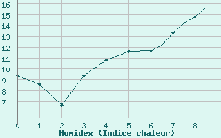 Courbe de l'humidex pour Karlovy Vary