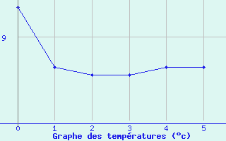 Courbe de tempratures pour Utsira Fyr