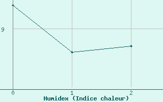 Courbe de l'humidex pour Sigenza