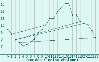 Courbe de l'humidex pour Kostelni Myslova