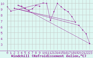 Courbe du refroidissement olien pour Le Bourget (93)