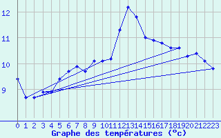 Courbe de tempratures pour Guidel (56)