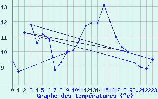 Courbe de tempratures pour Zaragoza-Valdespartera