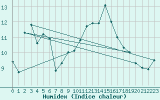 Courbe de l'humidex pour Zaragoza-Valdespartera