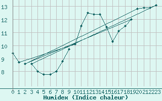 Courbe de l'humidex pour Braunlage